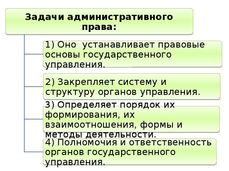 Административные режимы. Задачи административного права. Основные положения административного законодательства.. Административное право задачи. Основные задачи административного права.