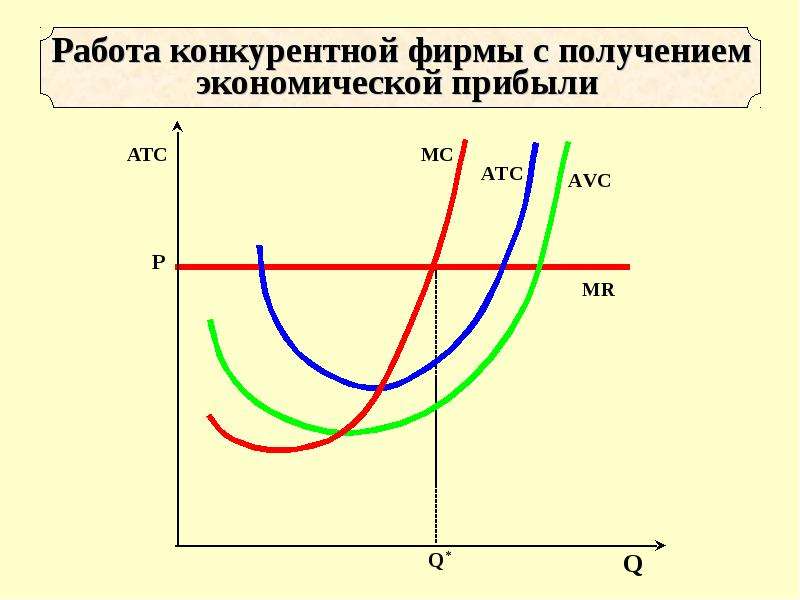 В отличии от конкурентной фирмы. Условие безубыточности конкурентной фирмы. ATC И Q совершенная конкуренция. Рынок труда в условиях конкурентной фирмы. Конкурентная работа.