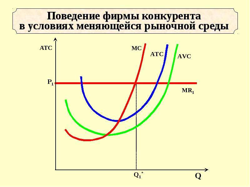 Совершенная конкуренция презентация