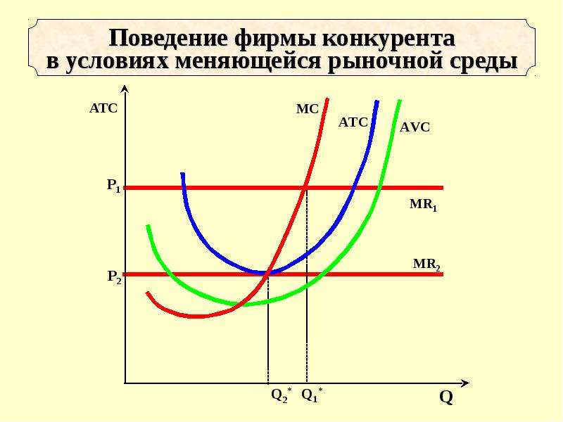 Презентация совершенная конкуренция 10 класс профильный уровень