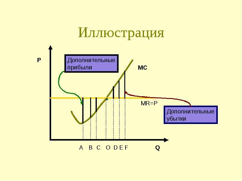 Совершенная чистая. Дополнительная прибыль. Добавочная прибыль. Эффект дополнительной прибыли. Mr=p рынок чистой конкуренции.