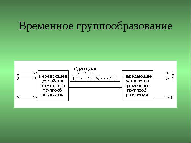 Система временный. Принцип построения оборудования временного группообразования. Мультиплексор ИКМ. Многоканальная радиосвязь. Мультиканальные телекоммуникационные системы.