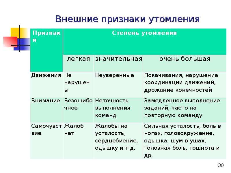 Внешние признаки утомления. Внешние показатели утомления это. Каковы внешние признаки утомления. Степени и проявлений утомления.