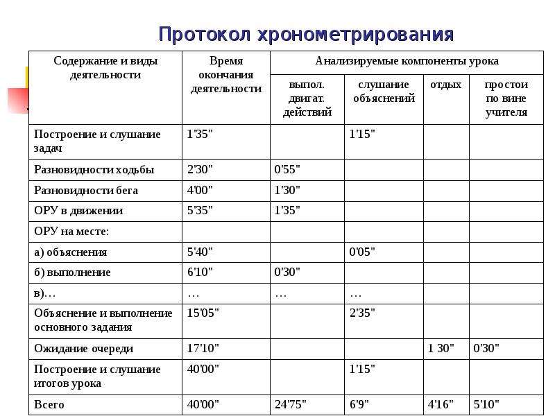 Техника хронометрирования презентация