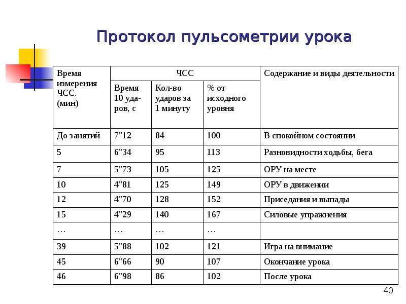 Какое визуальное представление результатов хронометража. Пульсометрия на уроке физической культуры 3 класс. Измерение пульса на уроках физической культуры 3 класс. Пульсометрия на уроке физической культуры протокол. Пульсометрия урока физической культуры гимнастика 8 класс.