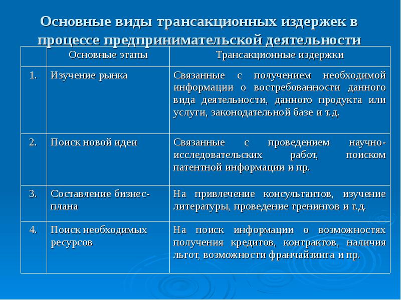 Затраты предпринимателя. Издержки предпринимательской деятельности. Виды издержек предпринимательства. Виды издержек предпринимательской деятельности. Издержки и прибыль предпринимательской деятельности.