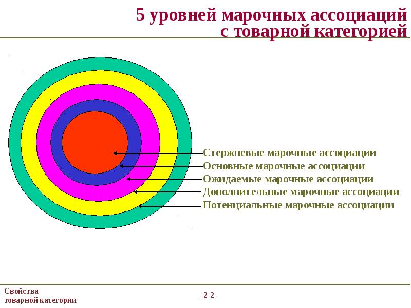 Уровни ассоциаций в дизайне