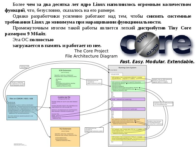 Технические требования Linux. Факты о Linux. Из чего состоит ядро Linux.