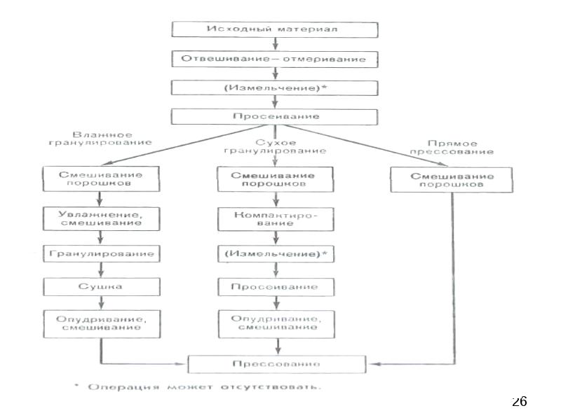 Технология изготовления таблеток презентация