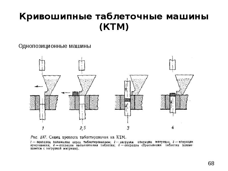 Устройство и принцип работы таблеточных машин схема принцип действия