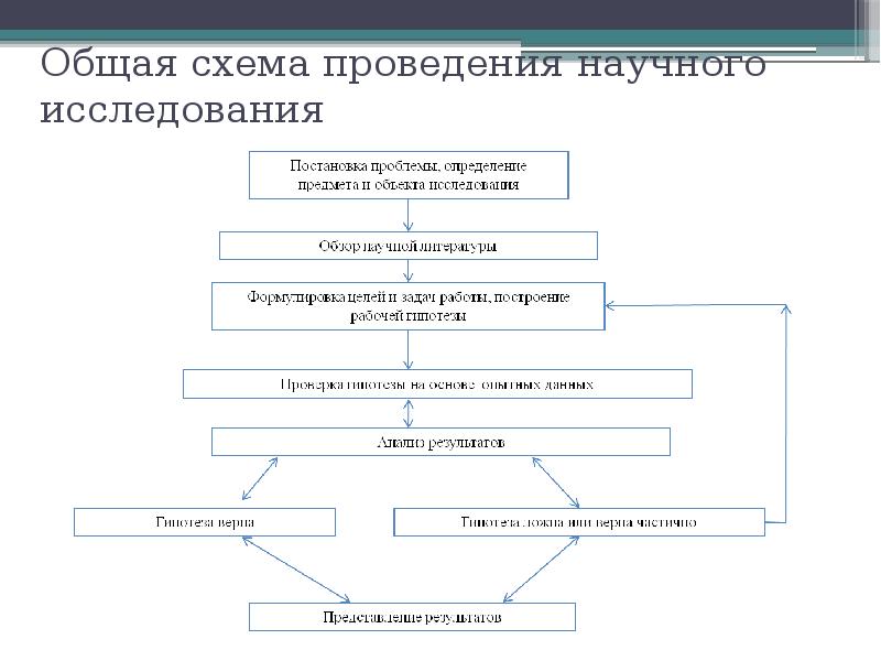 Общая схема научного исследования