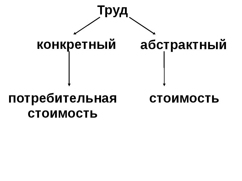 Конкретный товар это. Конкретный и абстрактный труд. Конкретный и абстрактный труд примеры. Абстрактное и конкретное. Конкретный труд.