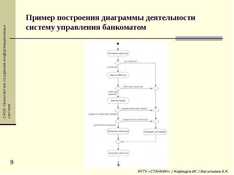 Задание на построение диаграммы