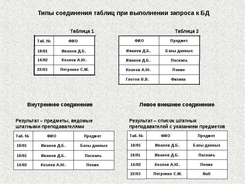 Oracle типы соединений таблиц