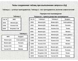 Типы соединения таблиц при выполнении запроса к БД