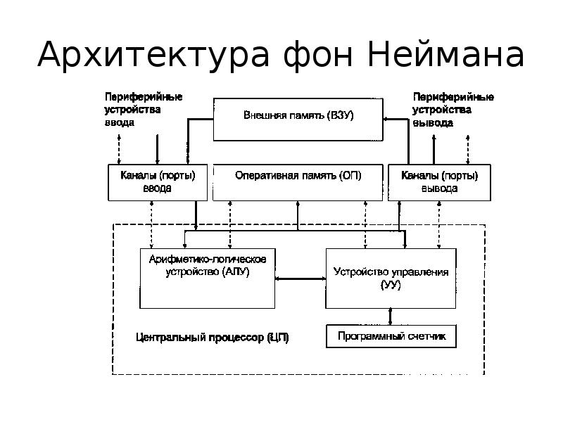 Компоненты архитектуры