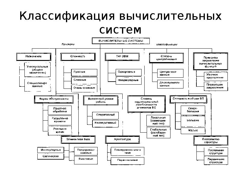 Назначение и характеристики вычислительных систем презентация