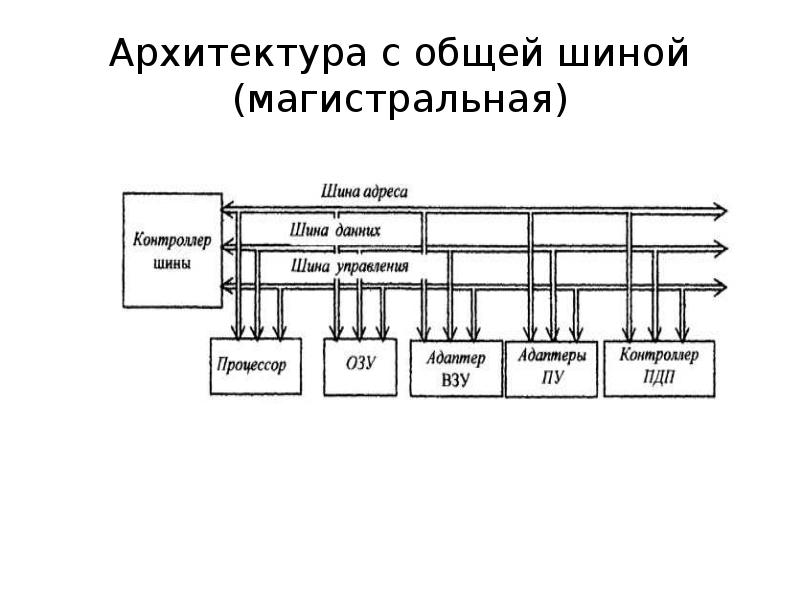 Магистральная архитектура ЭВМ шина. Шинная (Магистральная) архитектура ЭВМ. Схема шинной архитектуры ЭВМ. Архитектура ЭВМ С общей шиной..