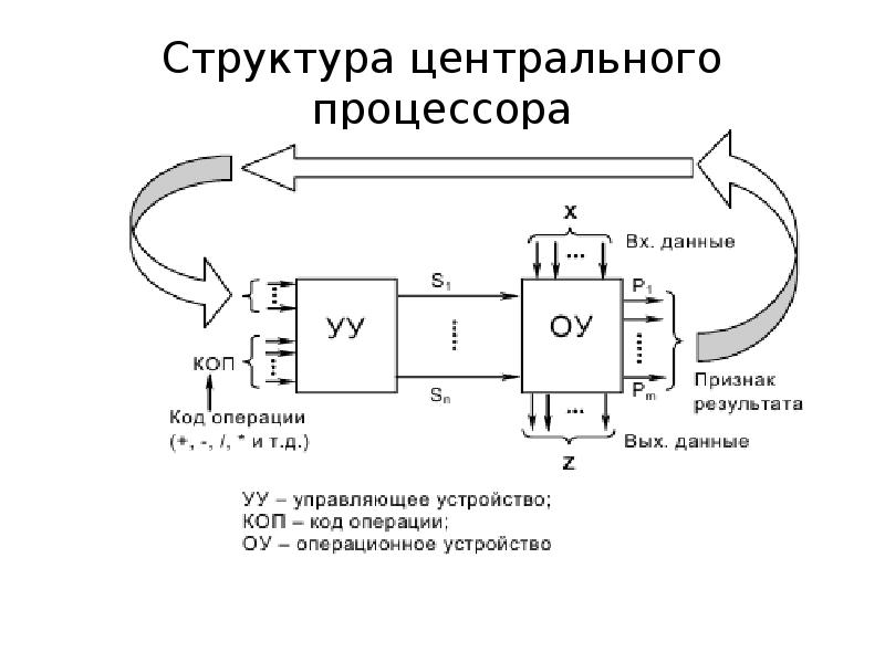 Строение процессора схема