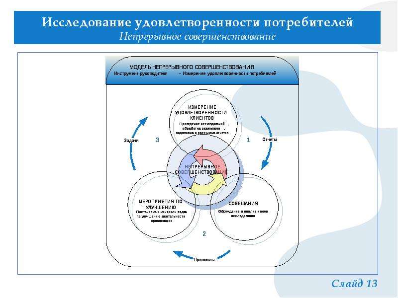 Оценка потребители