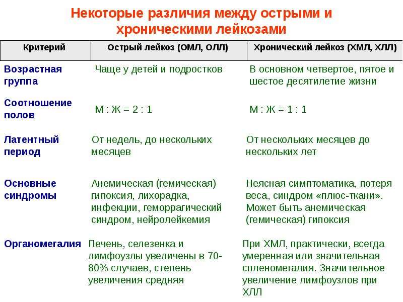 Острый и хронический лейкоз презентация