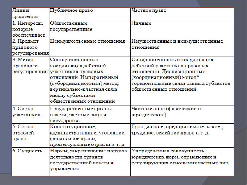 Сравнительная таблица право. Сходства и различия трудового и административного права. Отрасли права таблица. Взаимосвязь трудового и административного права.