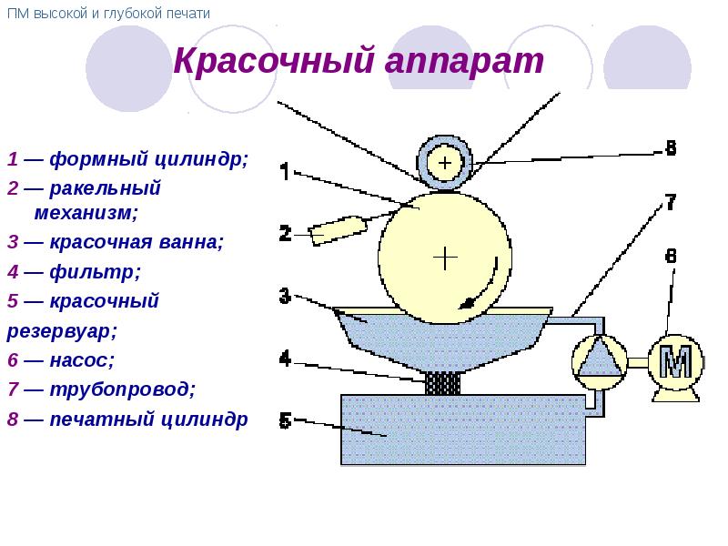 Схема глубокой печати