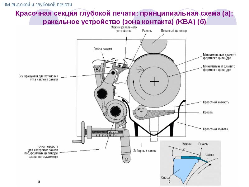 Схема глубокой печати