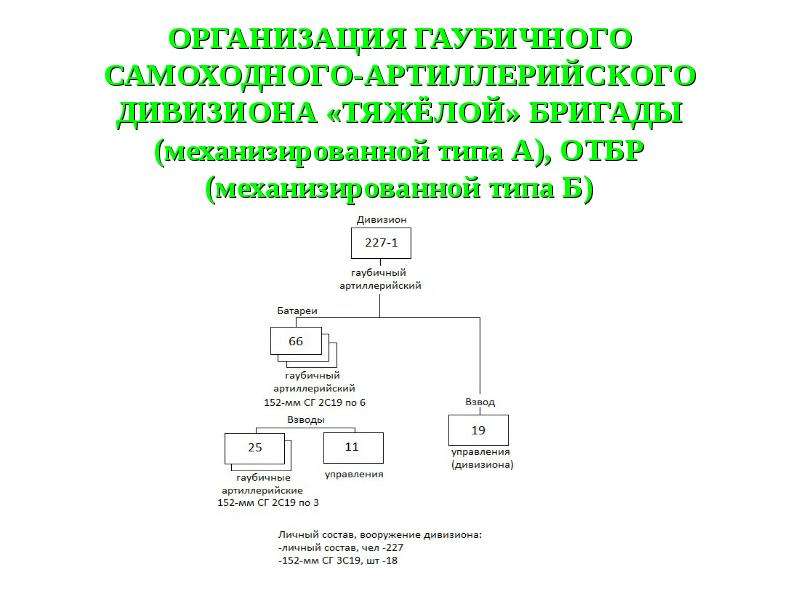 Организация б. Организация и вооружение самоходного артиллерийского дивизиона. Гаубичный самоходный артиллерийский дивизион структура. Организационно-штатная структура ГСАДН. Структура организации самоходного артиллерийского дивизиона.