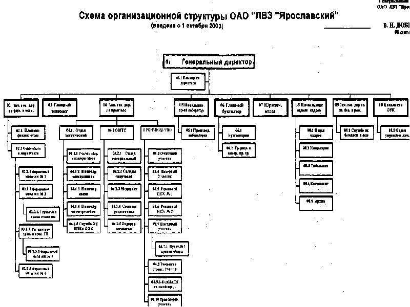 Состав оао. Организационная структура управления ЛВЗ.