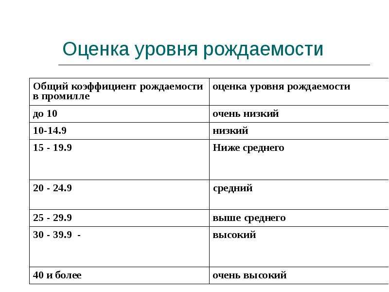 Расчет показателей рождаемости. Оценочные уровни показателя рождаемости. Показатель рождаемости норма. Показатели коэффициента рождаемости. Оценка общего коэффициента рождаемости.