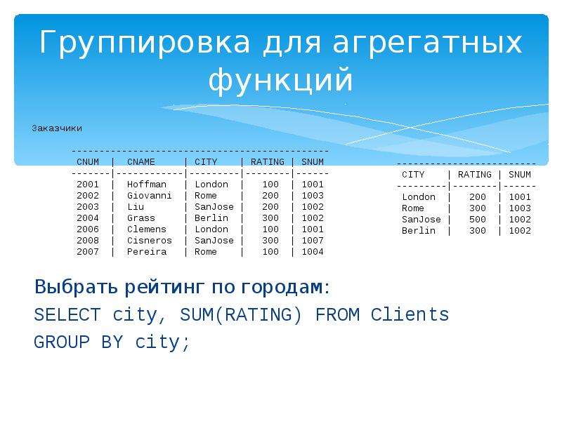 Группировка для агрегатных функций Выбрать рейтинг по городам: SELECT city, SUM(RATING) FROM Clients