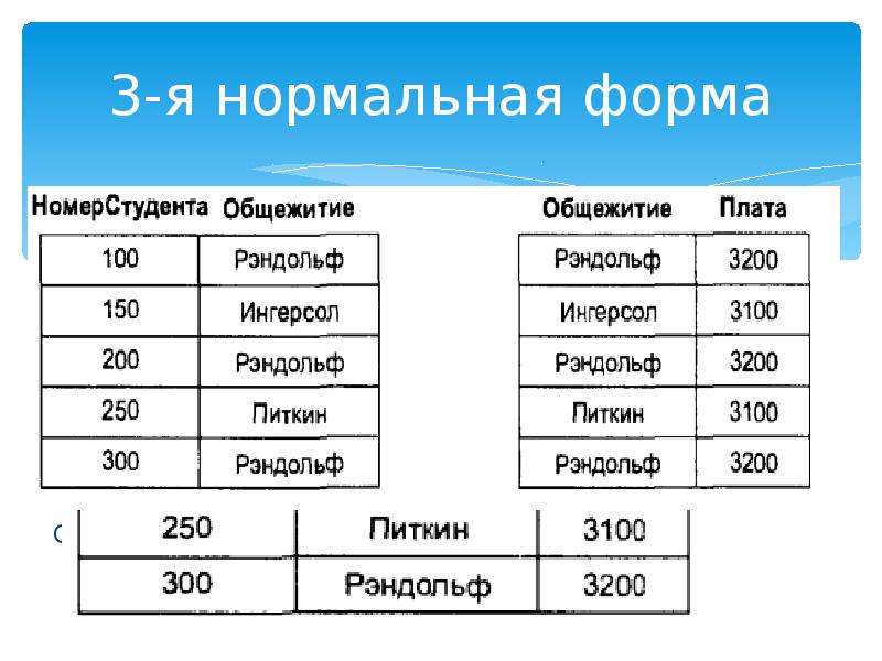 Третья нормальная. 3 Нормальная форма. 3 Нормальная форма базы данных. СУБД 3 нормальная форма. Самая младшая нормальная форма.