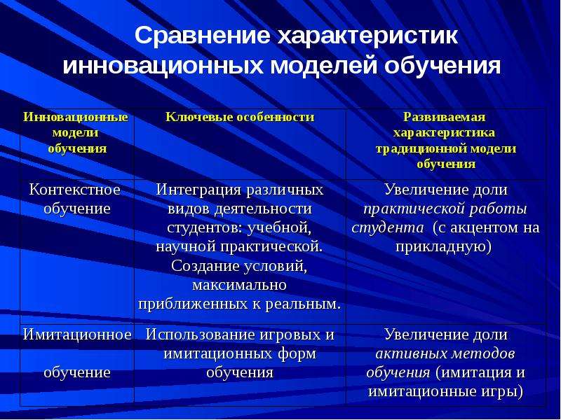 Обучение сравнению. Сравнительные характеристики моделей обучения. Инновационные модели обучения. Зарубежные инновационные модели обучения. Модель контекстного обучения.