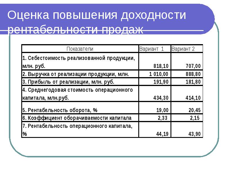 Повышение чистой прибыли в результате реализации проекта