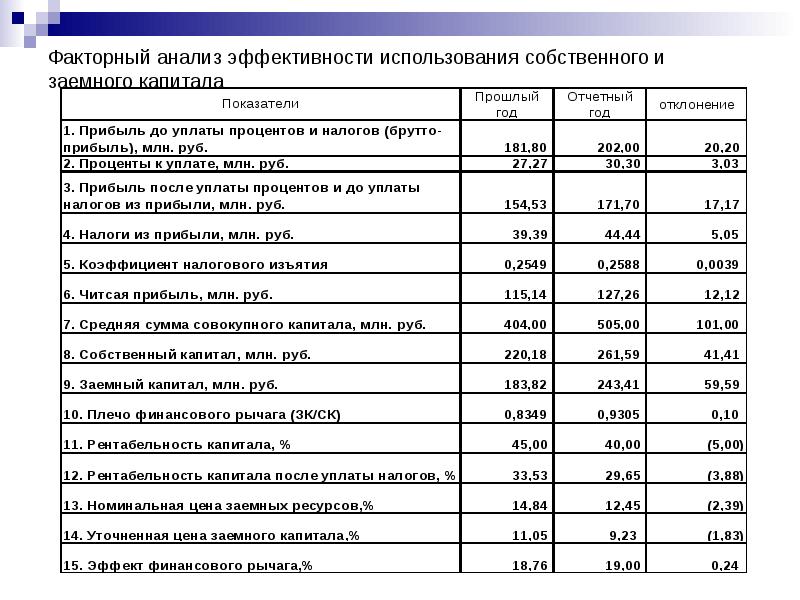 Таблица анализ собственного капитала