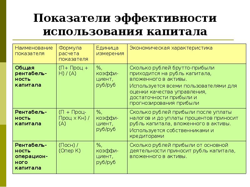 Использования капитала