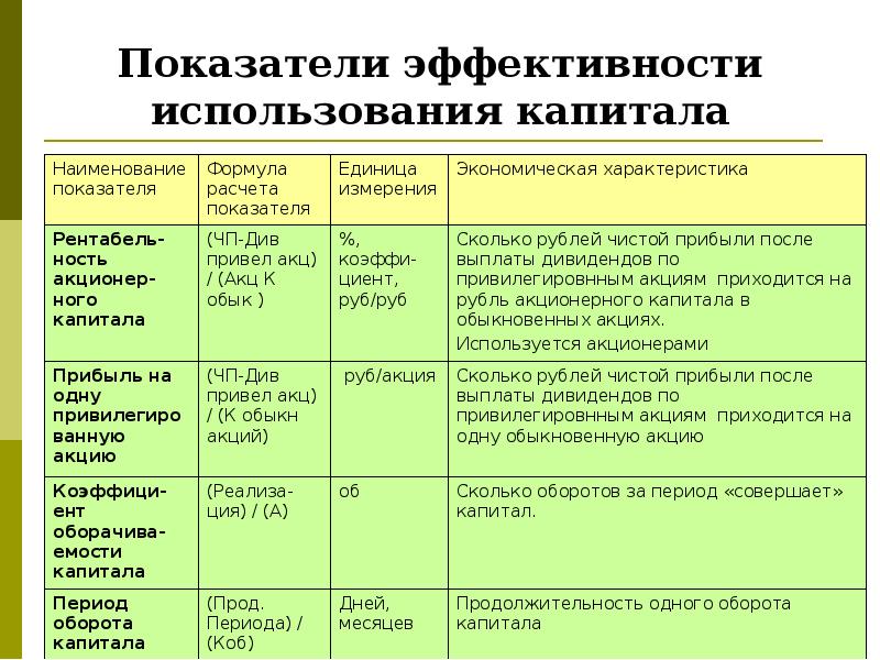 Использования капитала