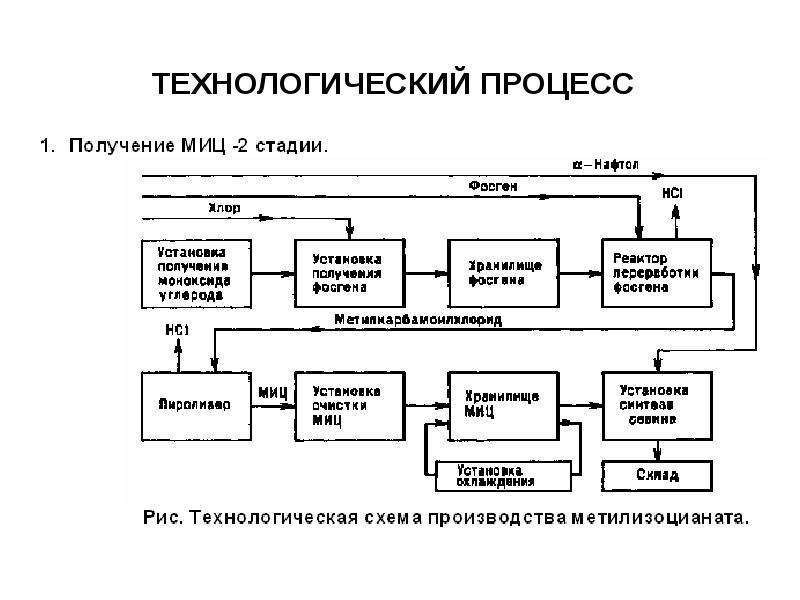 Процесс получения. Технологическая схема производства метилизоцианата. Схема производства фосгена. Технологический процесс вязания. Папки для технологических процессов.