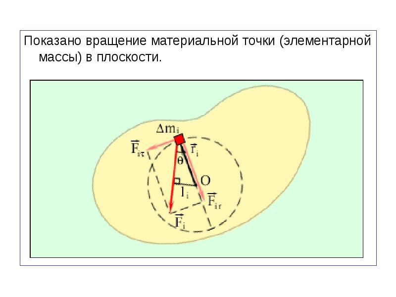 Вращение материальной точки. Материальная точка вращается. Покажите вращающее. Как показывается вращательная пара.