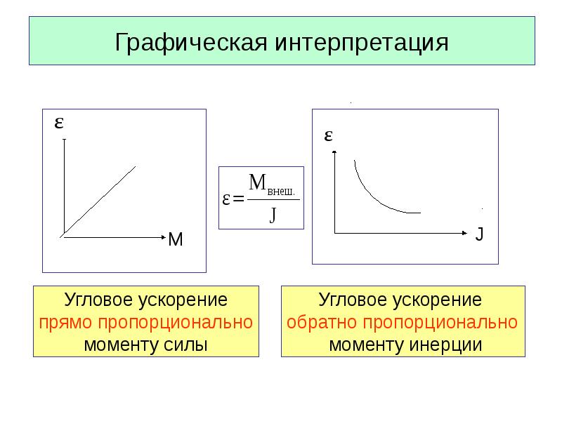 Графическая интерпретация