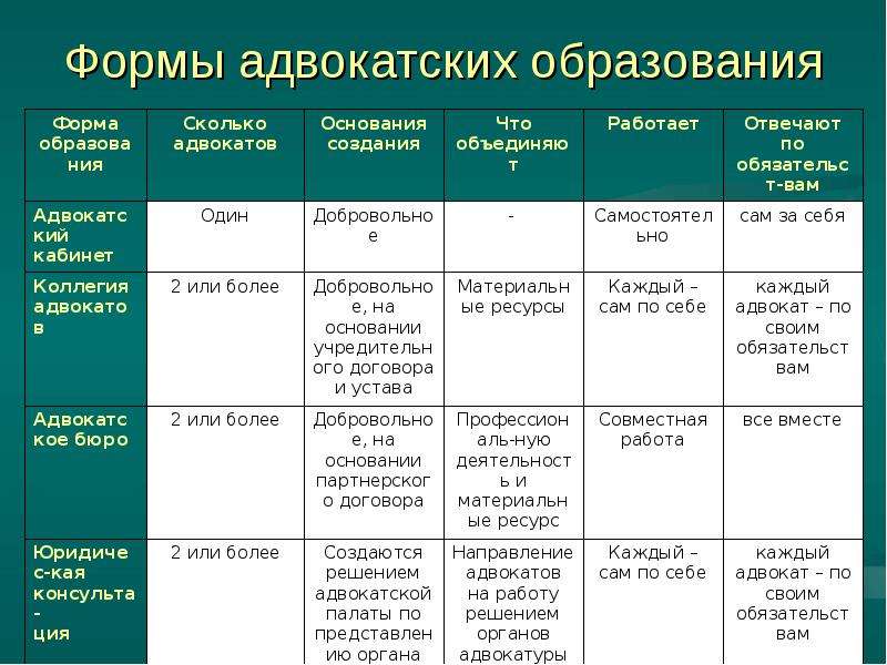 Форма сравнительной таблицы. Сравнение форм адвокатских образований таблица. Формы адвокатской деятельности таблица. Формы адвокатских образований. Формы адвокатских образований в РФ.