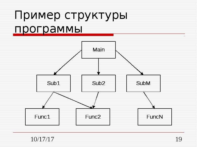 Модульная схема программы