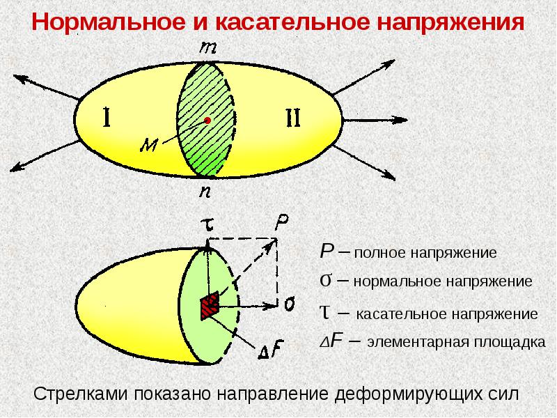 Нормальное напряжение