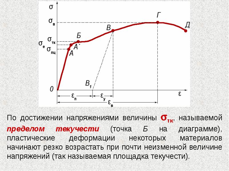 Диаграмма текучести. «Площадка текучести» — … Диаграммы деформирования. Напряжение текучести. Пластическая деформация на диаграмме. Величина пластической деформации.