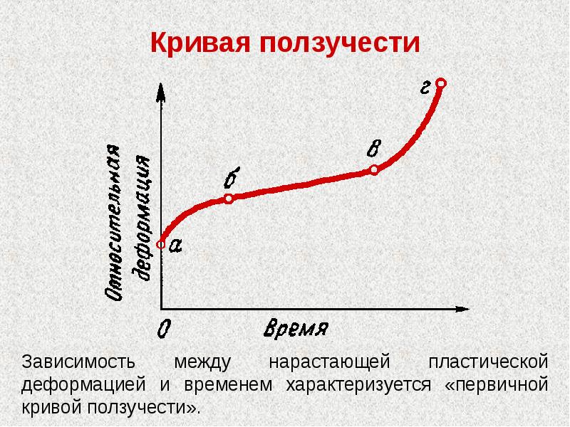 Зависимость деформации