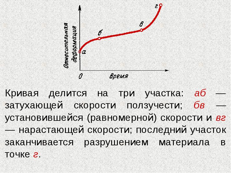 Кривая времени. Кривая ползучести. Кривая ползучести металла. Ползучесть горных пород. График ползучести горных пород.