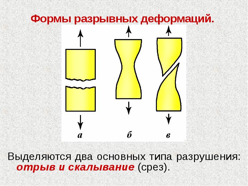 Какой вид деформации испытывает ножка стула