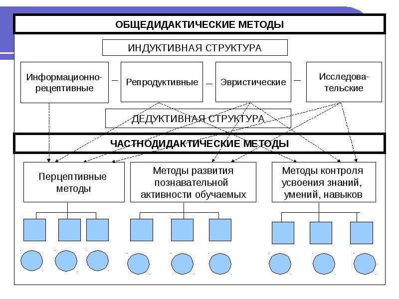 Понятие метода классификация методов. Общедидактические методы обучения. Общедидактические методы метод. Классификация общедидактических методов обучения. Соотнесите общедидактические методы обучения.