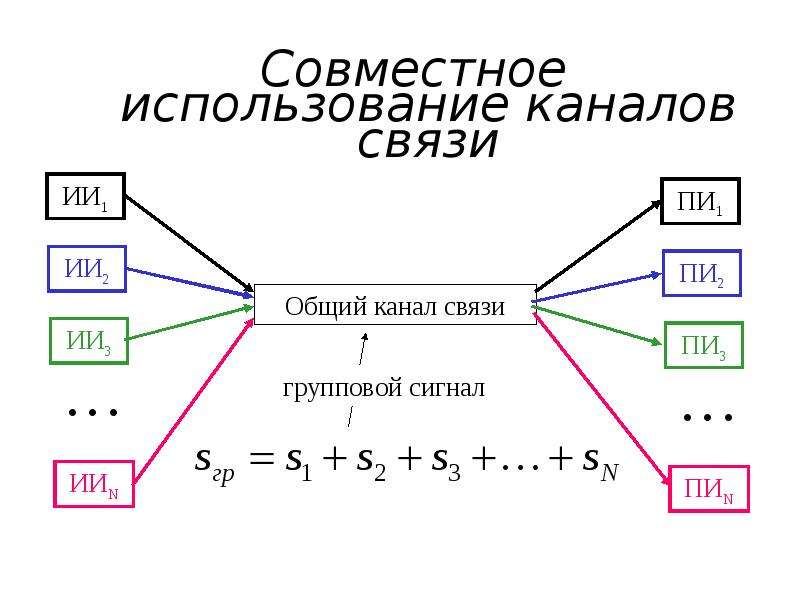 Какой метод разделения каналов связи применяется в сети gsm r